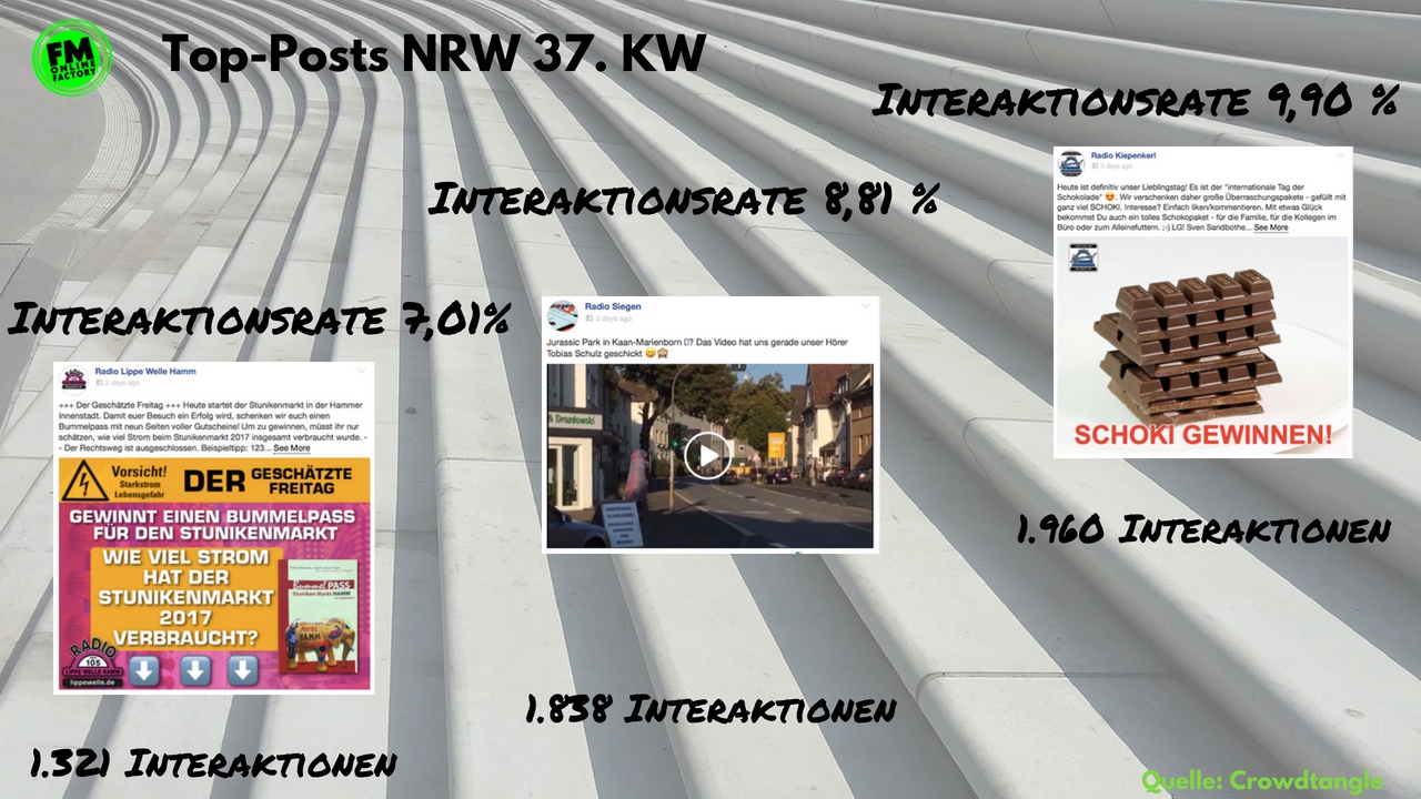 Die Top Ten der FacebookPosts im NRWLokalfunk, 37. KW