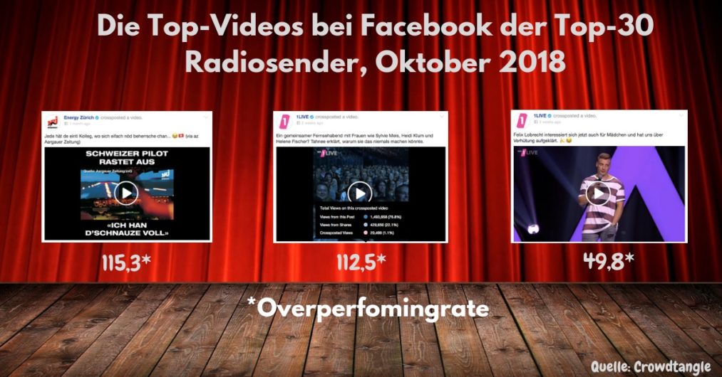 Die zehn am besten performenden Videos der Top 30 Radiosender auf